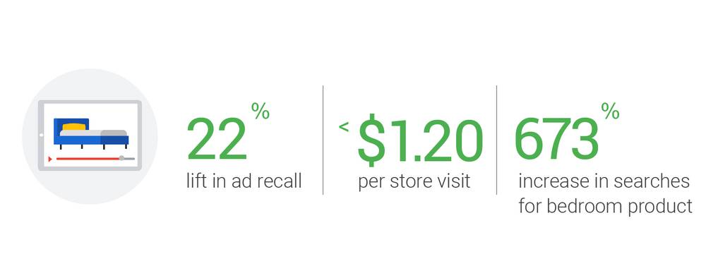 How IKEA harnessed the appeal of a good night’s sleep to drive customers to store, WebValue